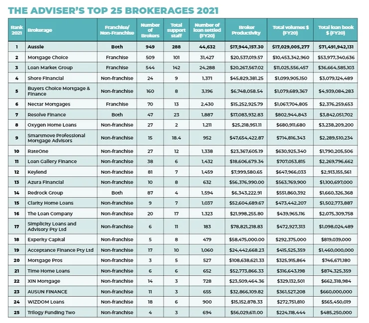 03e619 82631179c3684af5892248dd3b8812bemv2 Simplicity named to Top 25 Brokerages 2021